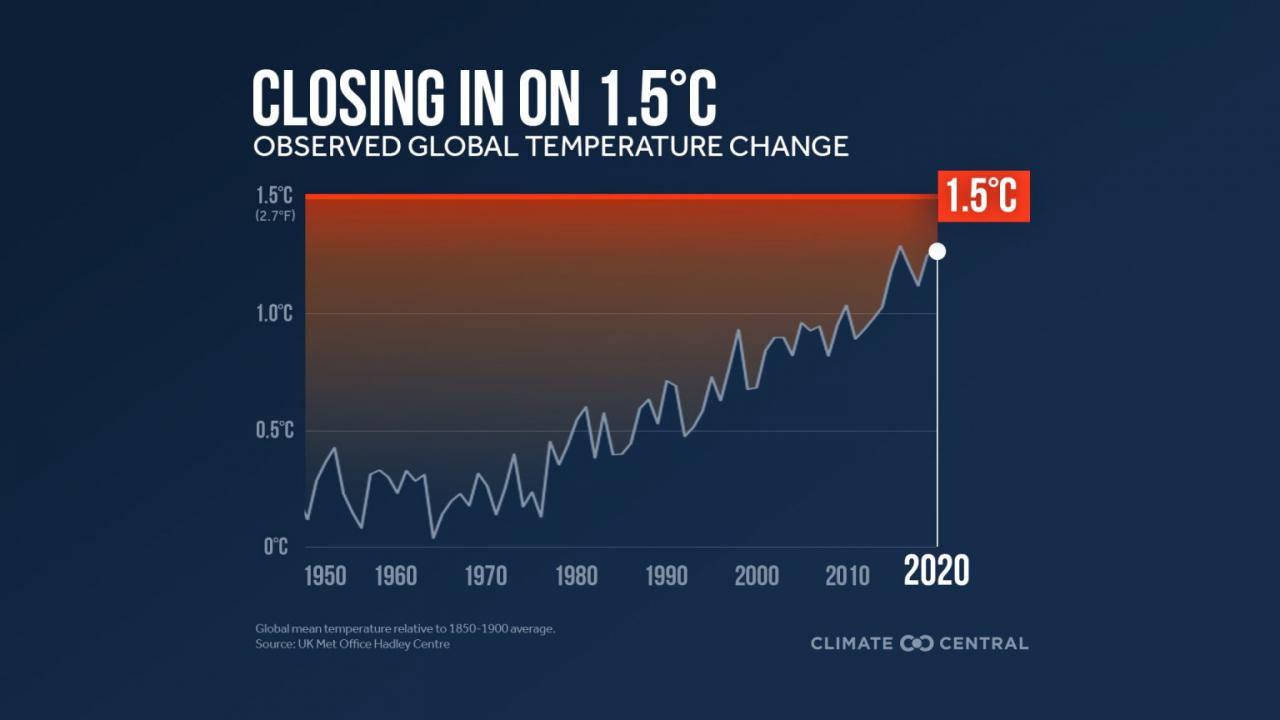 Climate Change Progress 2024, Global Initiatives, Technological Advancements, and Impacts