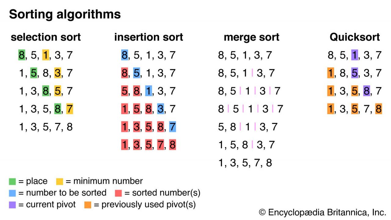 Sorting Definition, A Comprehensive Overview